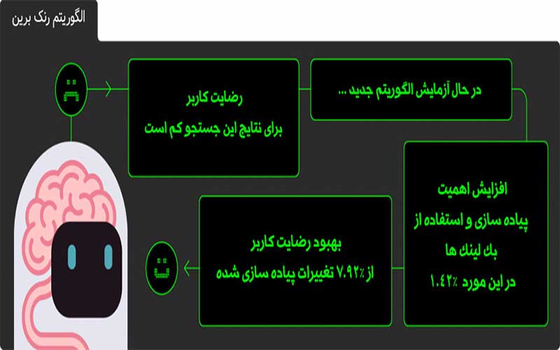 الگوریتم رنک برین